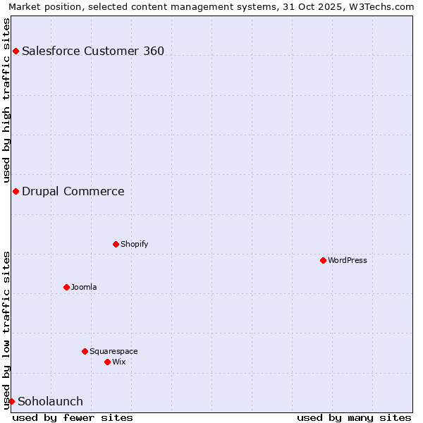 Market position of Salesforce Customer 360 vs. Drupal Commerce vs. Soholaunch