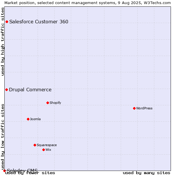 Market position of Salesforce Customer 360 vs. Drupal Commerce vs. Solodev CMS