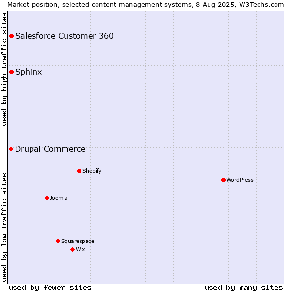 Market position of Salesforce Customer 360 vs. Sphinx vs. Drupal Commerce