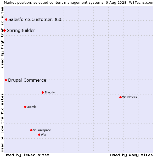 Market position of Salesforce Customer 360 vs. Drupal Commerce vs. SpringBuilder