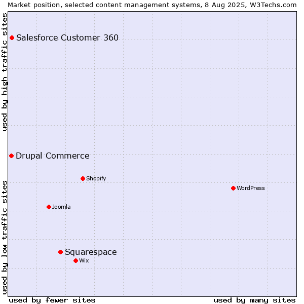 Market position of Squarespace vs. Salesforce Customer 360 vs. Drupal Commerce