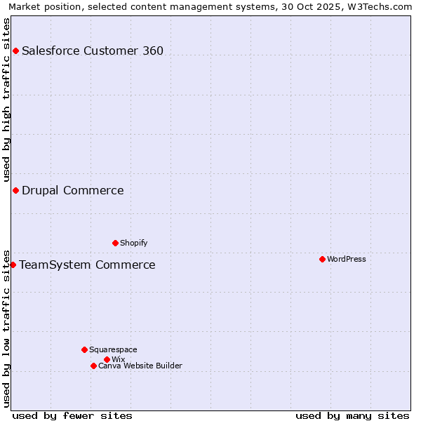 Market position of Salesforce Customer 360 vs. Drupal Commerce vs. TeamSystem Commerce