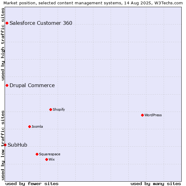 Market position of Salesforce Customer 360 vs. Drupal Commerce vs. SubHub