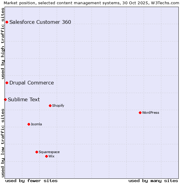Market position of Salesforce Customer 360 vs. Drupal Commerce vs. Sublime Text