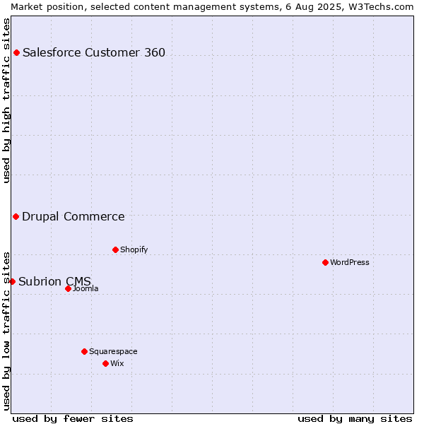 Market position of Salesforce Customer 360 vs. Drupal Commerce vs. Subrion CMS