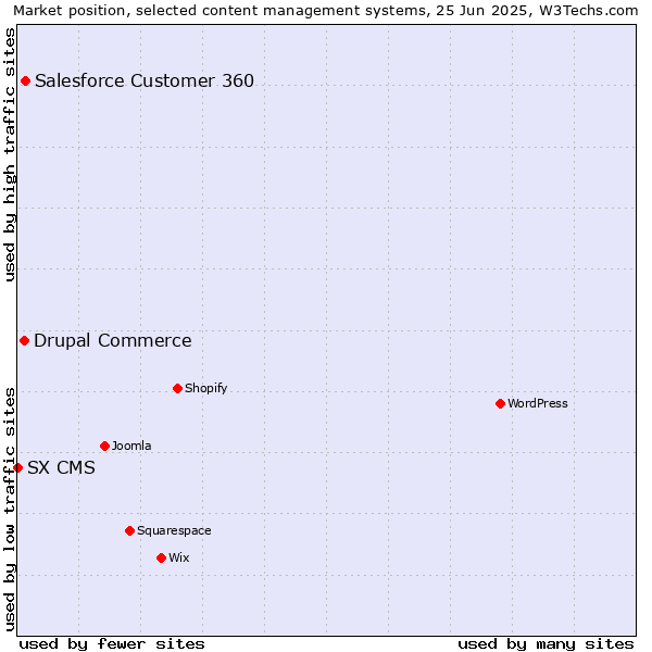 Market position of Salesforce Customer 360 vs. Drupal Commerce vs. SX CMS