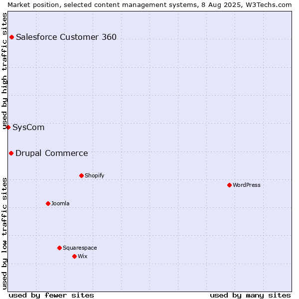 Market position of Salesforce Customer 360 vs. Drupal Commerce vs. SysCom