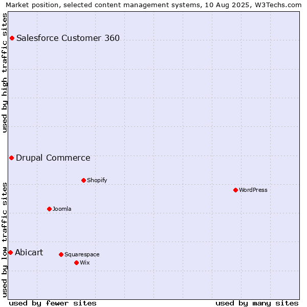 Market position of Salesforce Customer 360 vs. Drupal Commerce vs. Abicart