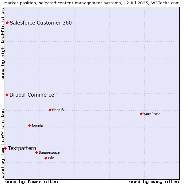 Market position of Salesforce Customer 360 vs. Drupal Commerce vs. Textpattern