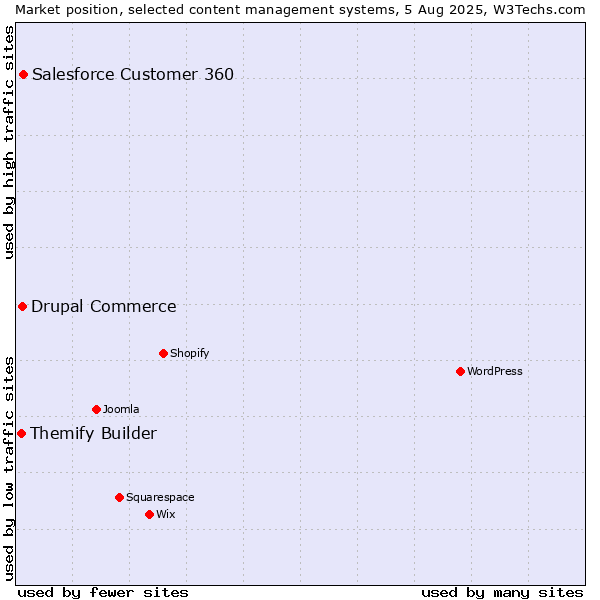 Market position of Salesforce Customer 360 vs. Drupal Commerce vs. Themify Builder