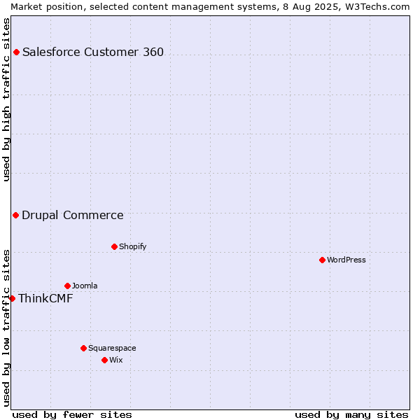 Market position of Salesforce Customer 360 vs. Drupal Commerce vs. ThinkCMF