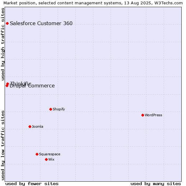 Market position of Thinkific vs. Salesforce Customer 360 vs. Drupal Commerce