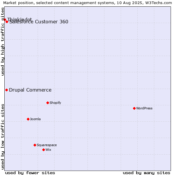 Market position of Salesforce Customer 360 vs. Drupal Commerce vs. Thinkindot