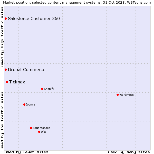 Market position of Ticimax vs. Salesforce Customer 360 vs. Drupal Commerce