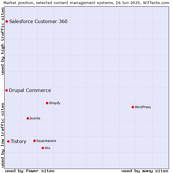 Market position of Tistory vs. Salesforce Customer 360 vs. Drupal Commerce