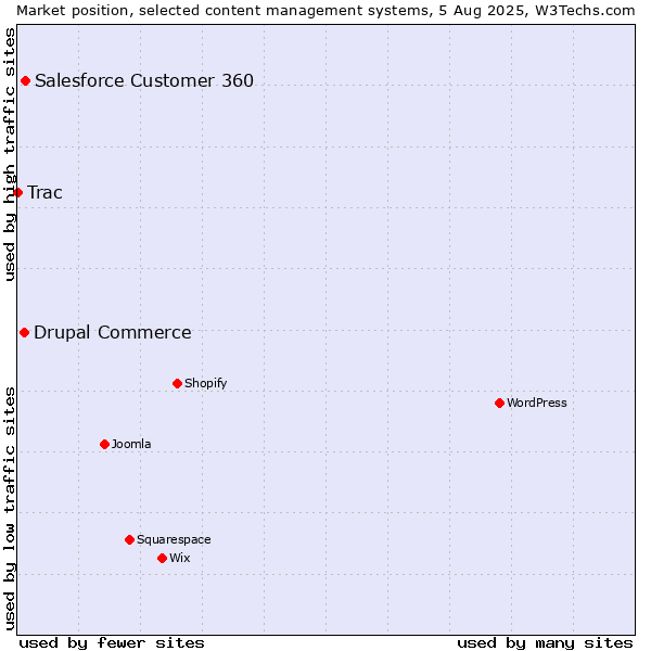 Market position of Salesforce Customer 360 vs. Drupal Commerce vs. Trac