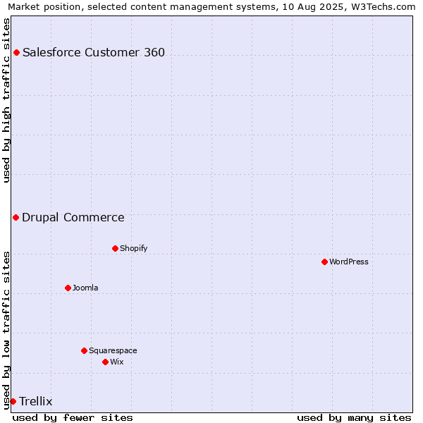 Market position of Salesforce Customer 360 vs. Drupal Commerce vs. Trellix