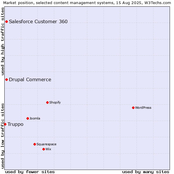 Market position of Salesforce Customer 360 vs. Drupal Commerce vs. Truppo