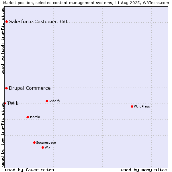 Market position of Salesforce Customer 360 vs. Drupal Commerce vs. TWiki