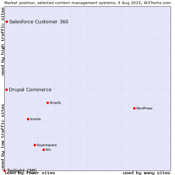 Market position of Salesforce Customer 360 vs. Drupal Commerce vs. Twilight CMS