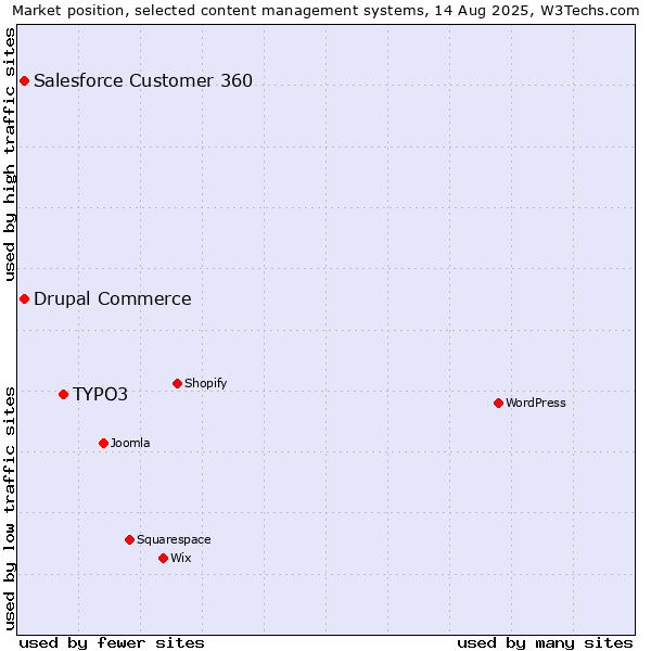 Market position of TYPO3 vs. Salesforce Customer 360 vs. Drupal Commerce