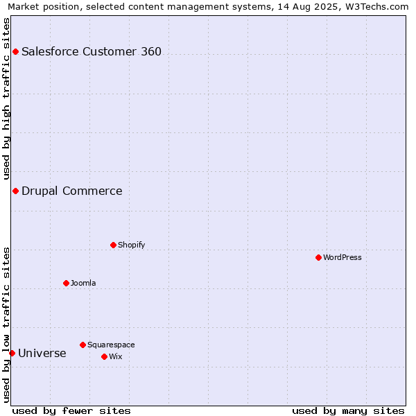 Market position of Salesforce Customer 360 vs. Drupal Commerce vs. Universe