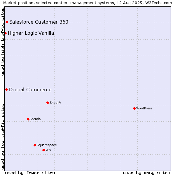 Market position of Salesforce Customer 360 vs. Drupal Commerce vs. Higher Logic Vanilla