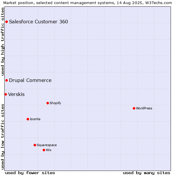 Market position of Salesforce Customer 360 vs. Drupal Commerce vs. Verskis
