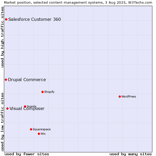 Market position of Visual Composer vs. Salesforce Customer 360 vs. Drupal Commerce