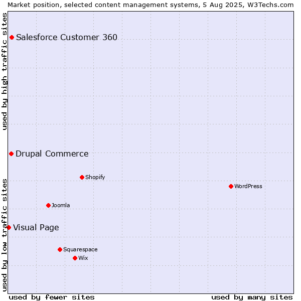 Market position of Salesforce Customer 360 vs. Drupal Commerce vs. Visual Page