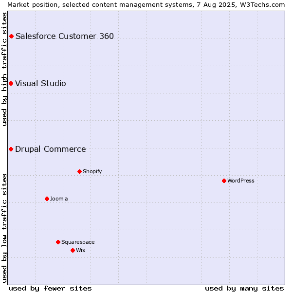 Market position of Salesforce Customer 360 vs. Visual Studio vs. Drupal Commerce