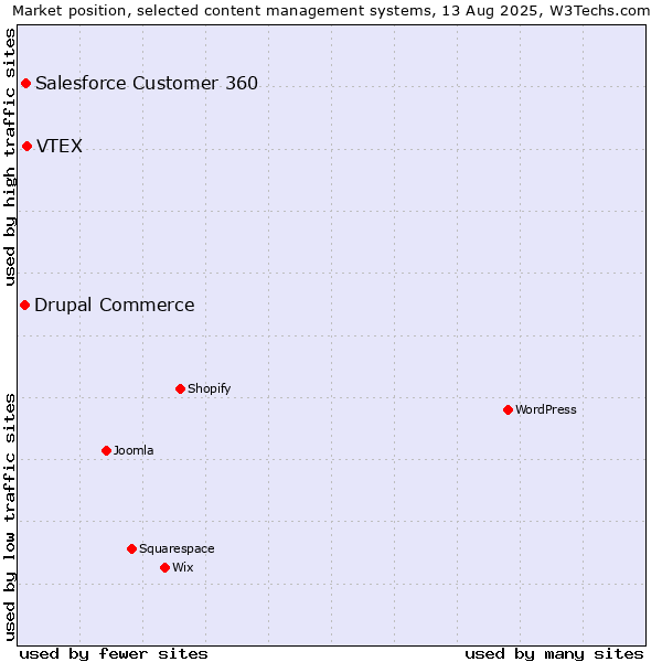 Market position of VTEX vs. Salesforce Customer 360 vs. Drupal Commerce