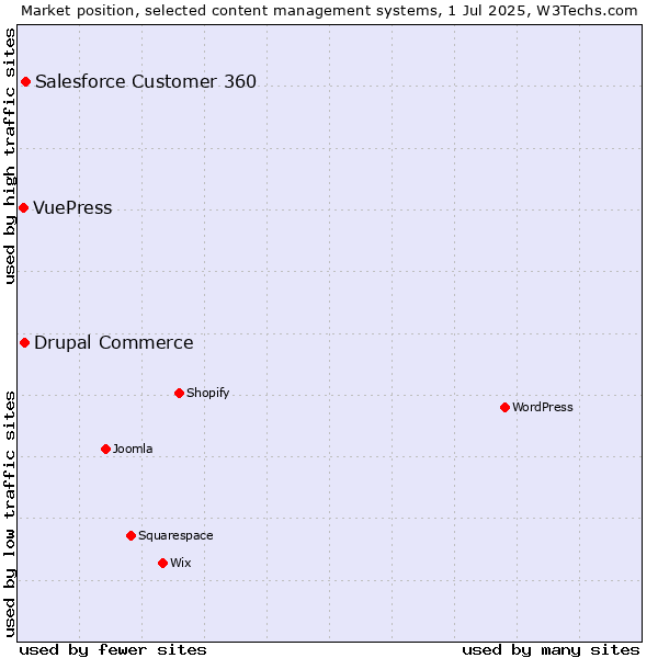 Market position of Salesforce Customer 360 vs. Drupal Commerce vs. VuePress