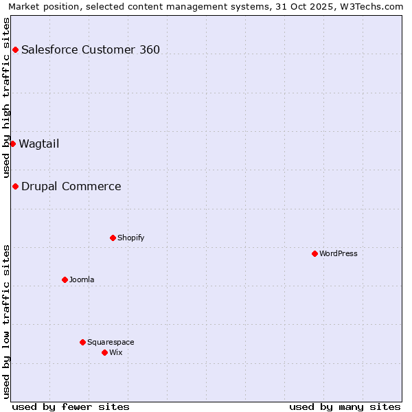 Market position of Salesforce Customer 360 vs. Drupal Commerce vs. Wagtail