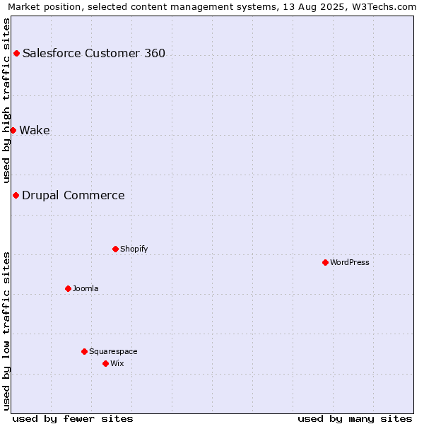 Market position of Salesforce Customer 360 vs. Drupal Commerce vs. Wake
