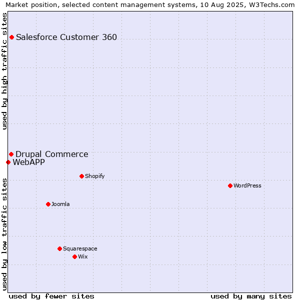 Market position of Salesforce Customer 360 vs. Drupal Commerce vs. WebAPP