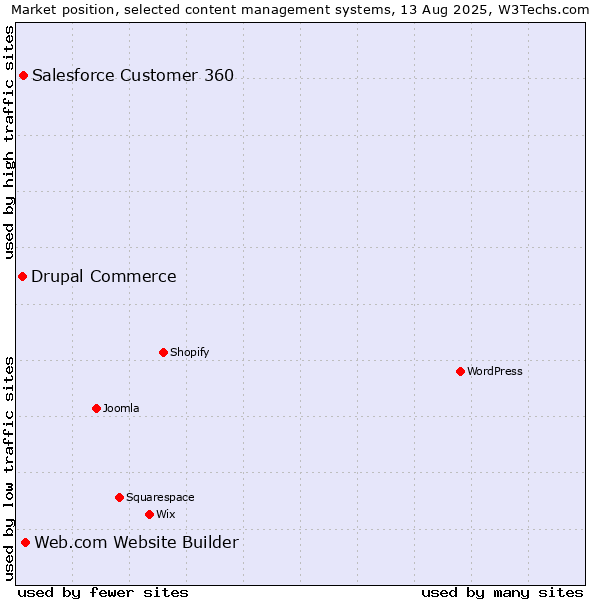 Market position of Web.com Website Builder vs. Salesforce Customer 360 vs. Drupal Commerce