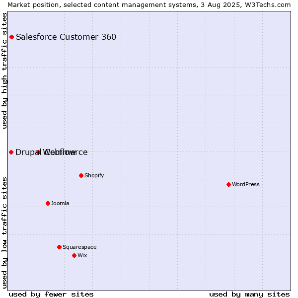 Market position of Webflow vs. Salesforce Customer 360 vs. Drupal Commerce