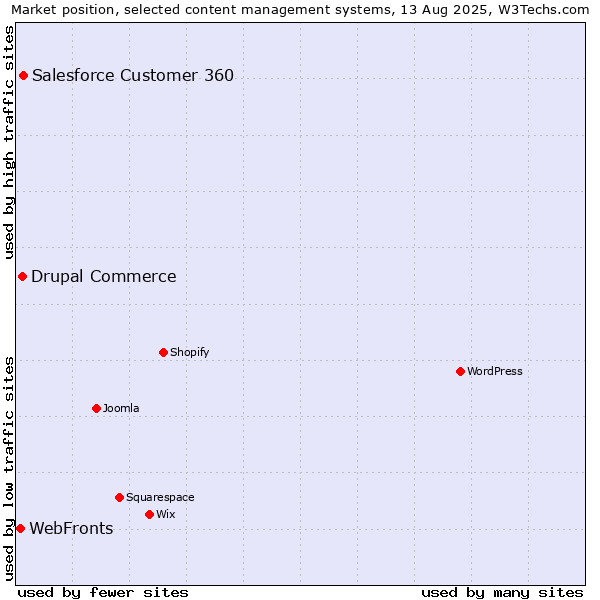 Market position of Salesforce Customer 360 vs. Drupal Commerce vs. WebFronts