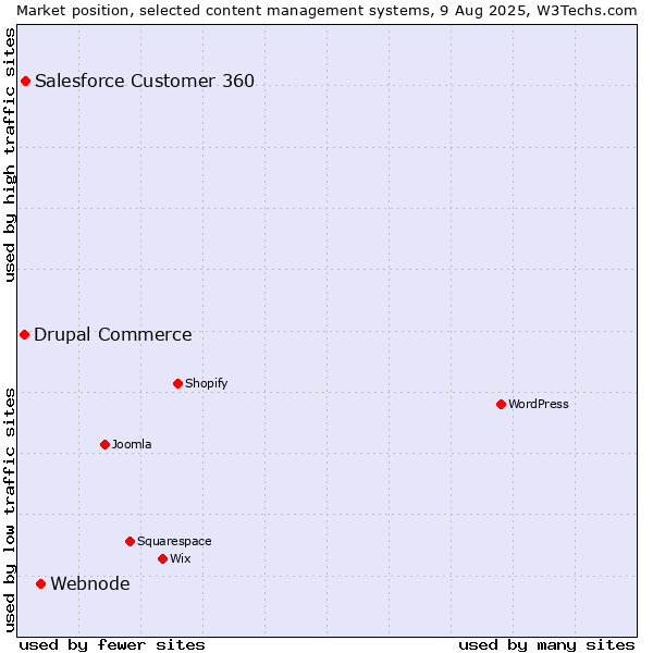 Market position of Webnode vs. Salesforce Customer 360 vs. Drupal Commerce