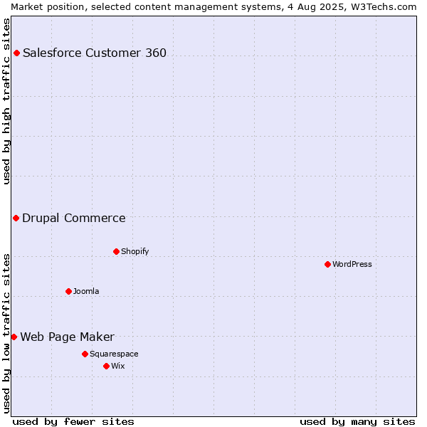 Market position of Salesforce Customer 360 vs. Drupal Commerce vs. Web Page Maker