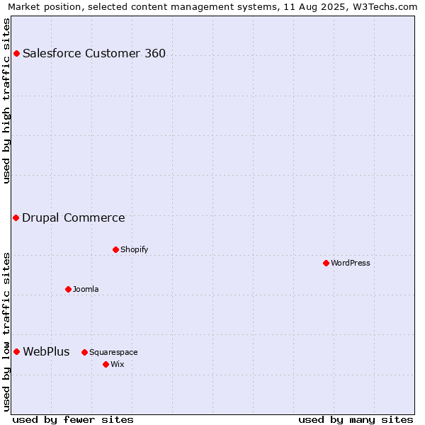 Market position of WebPlus vs. Salesforce Customer 360 vs. Drupal Commerce