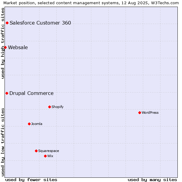 Market position of Salesforce Customer 360 vs. Drupal Commerce vs. Websale