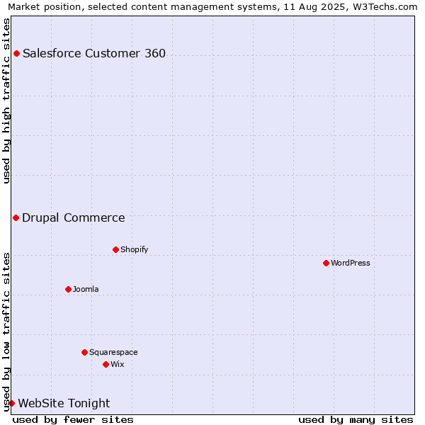 Market position of Salesforce Customer 360 vs. Drupal Commerce vs. WebSite Tonight