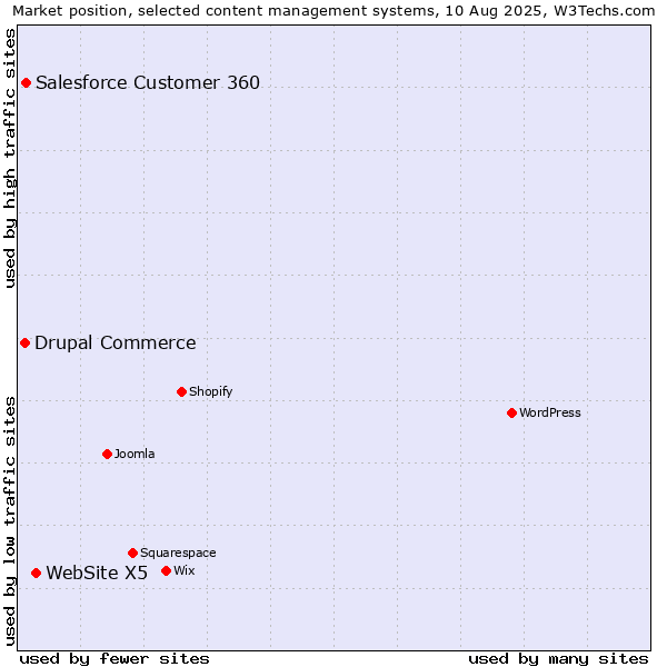 Market position of WebSite X5 vs. Salesforce Customer 360 vs. Drupal Commerce