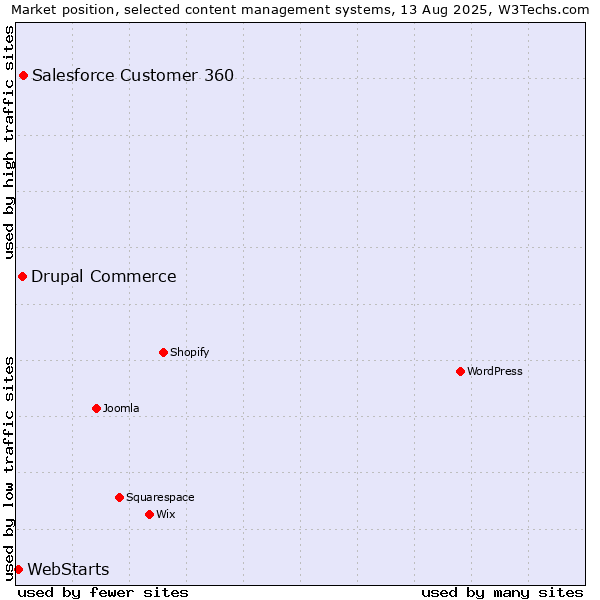 Market position of Salesforce Customer 360 vs. Drupal Commerce vs. WebStarts