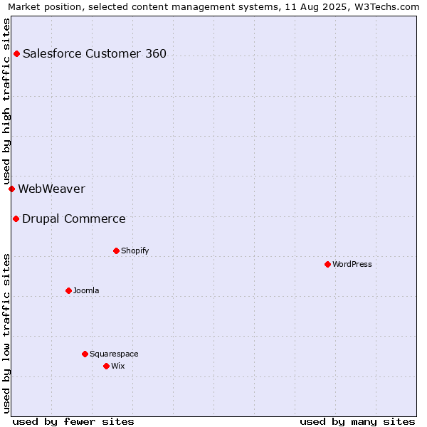 Market position of Salesforce Customer 360 vs. Drupal Commerce vs. WebWeaver