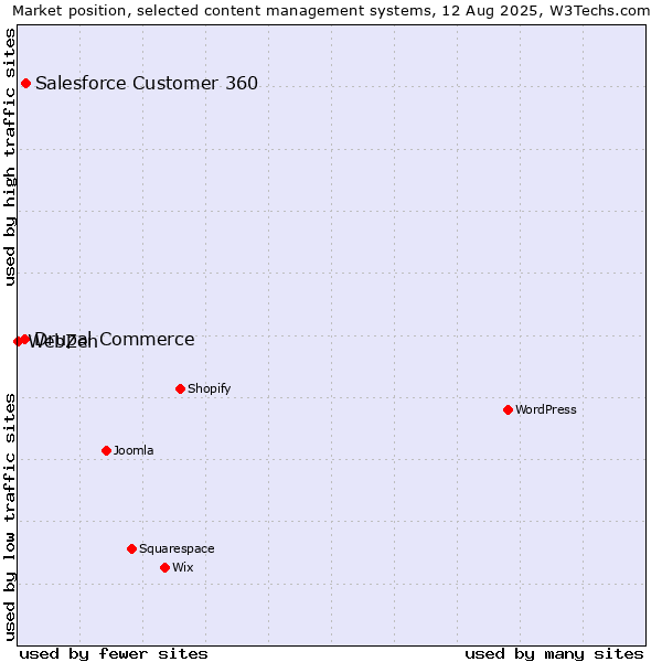 Market position of Salesforce Customer 360 vs. Drupal Commerce vs. WebZen