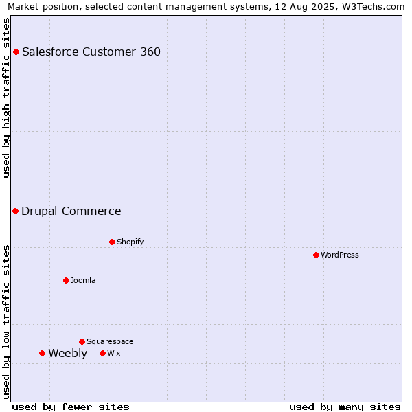 Market position of Weebly vs. Salesforce Customer 360 vs. Drupal Commerce