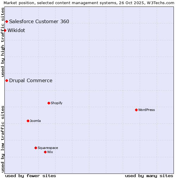 Market position of Salesforce Customer 360 vs. Drupal Commerce vs. Wikidot
